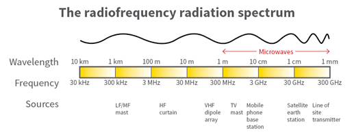 RF Spectrum